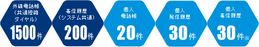 外線電話機(共通短縮ダイヤル)1500件、着信履歴(システム共通)200件、個人電話帳20件、個人発信履歴30件、個人着信履歴30件※
