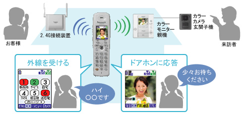 電話/ドアホン同時待ち受けの活用イメージ例