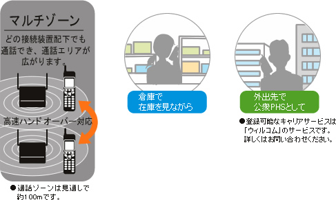 どの接続装置配下でも通話でき、通話エリアが広がります。