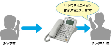 ネームトーク転送イメージ例