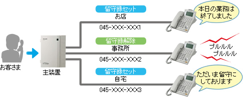 テナント別留守録設定・解除イメージ例