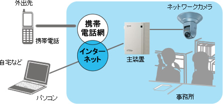 ネットワークカメラ連動イメージ例