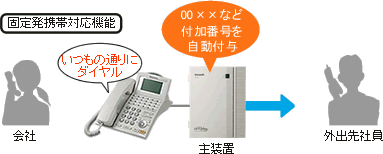 携帯電話あての料金割引サービスの操作イメージ例