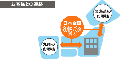 お客様との連絡イメージ例