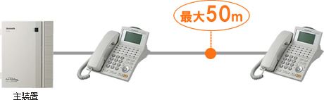 ケーブル1本で増設。工事を簡便化できます